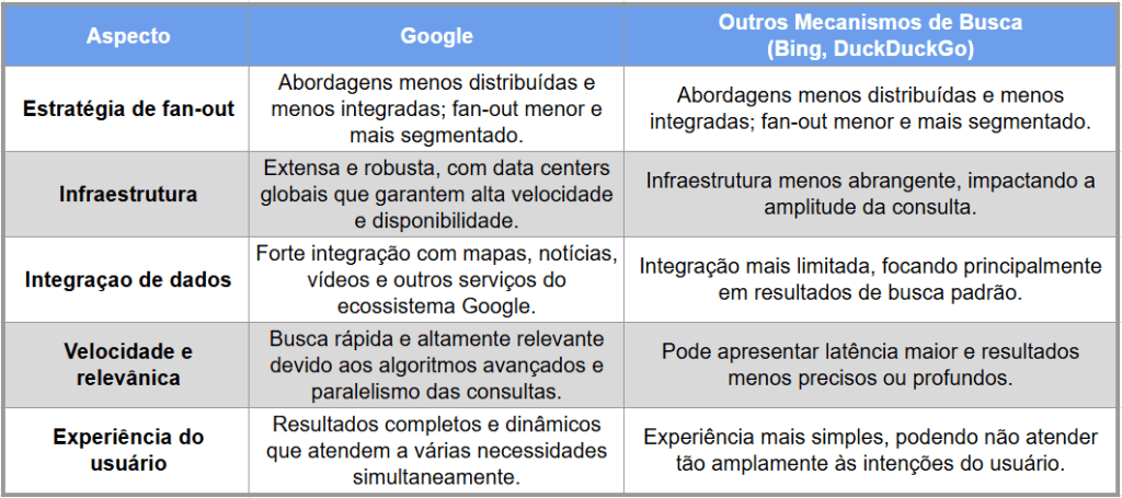 Quadro comparativo entre o fan-out de consultas do Google e de outros mecanismos de busca. Tânia Tiburzio, Redatora SEO.