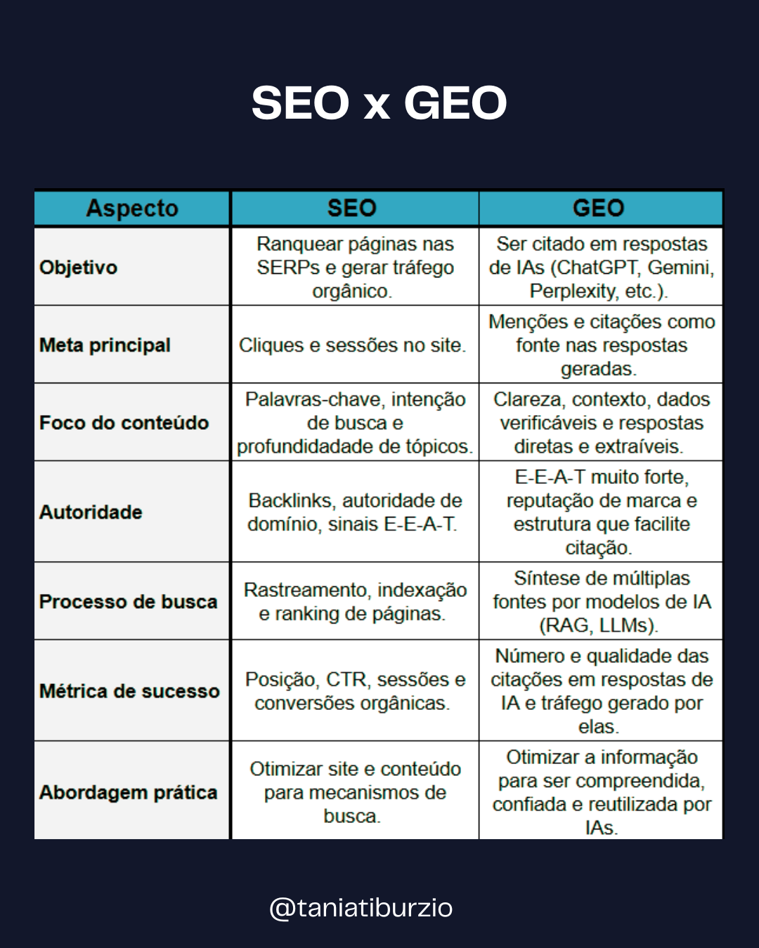 Quais as diferenças entre GEO e SEO? Tânia Tiburzio - Redatora SEO