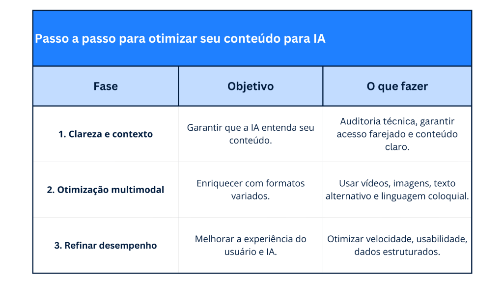 Passo a passo para otimizar seu conteúdo para IA.