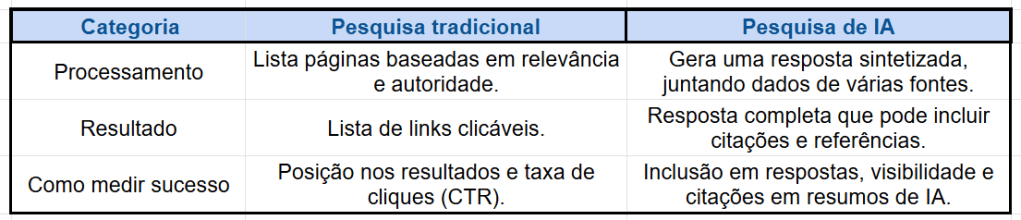 Pesquisa tradicional x pesquisa de IA. Tânia Tiburzio, Redatora.