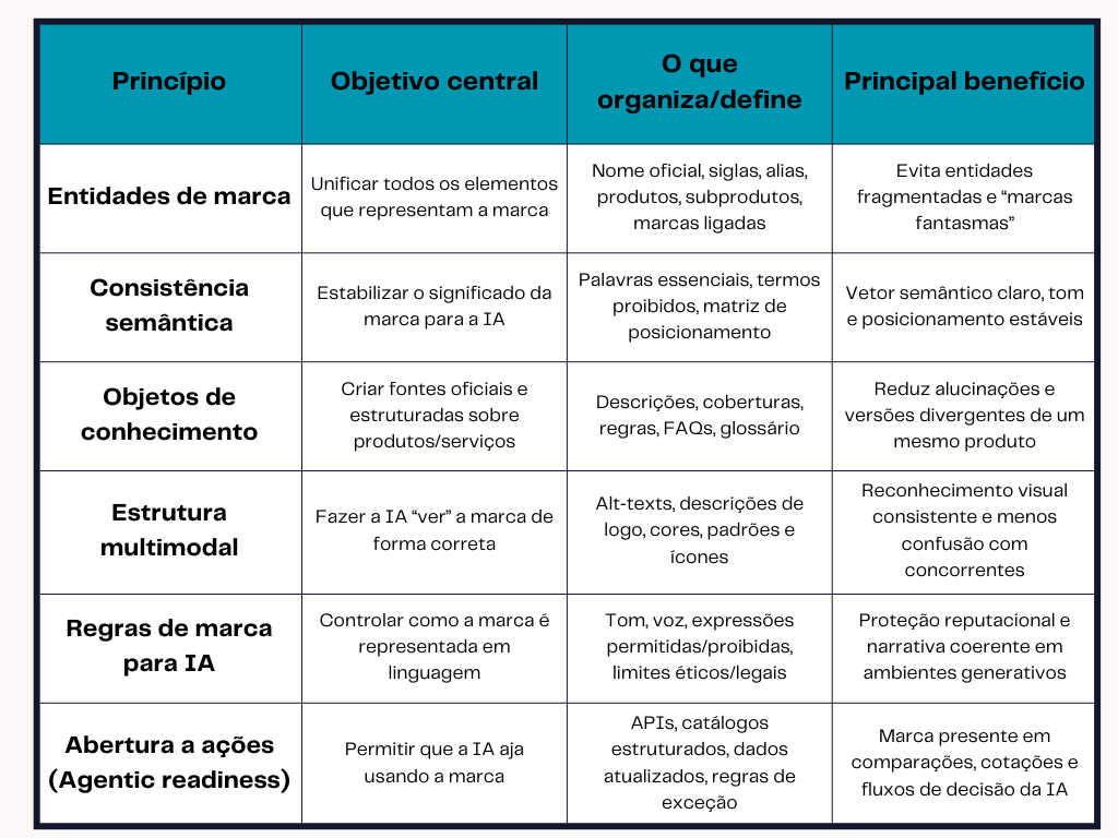 Os 6 pilares estratégicos do GBO. Tabela. Tânia Tiburzio, redatora SEO.