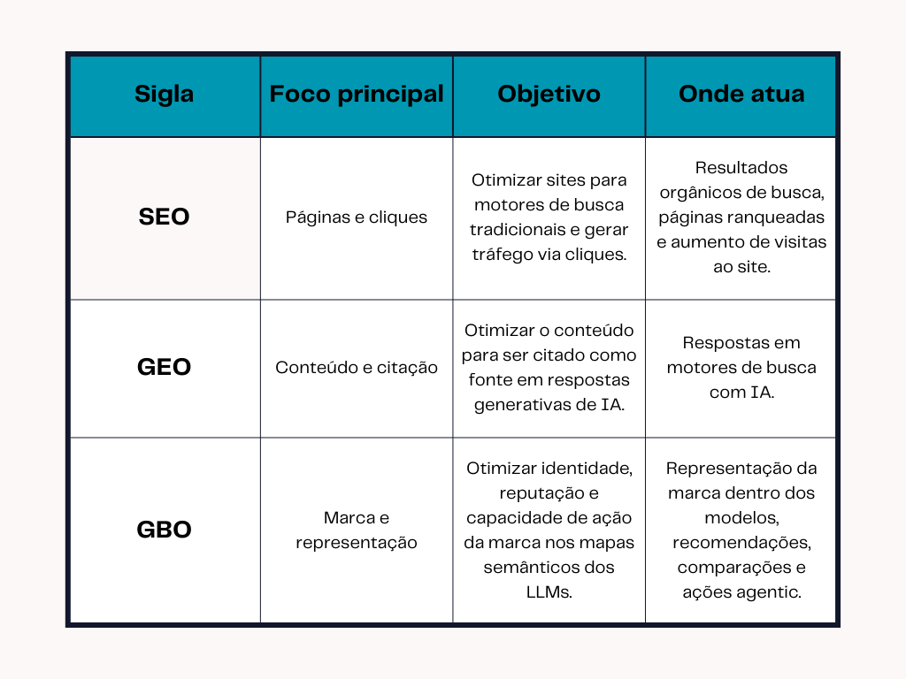Diferenças entre SEO, GEO e GBO. Tabela. Tânia Tiburzio, redatora SEO.